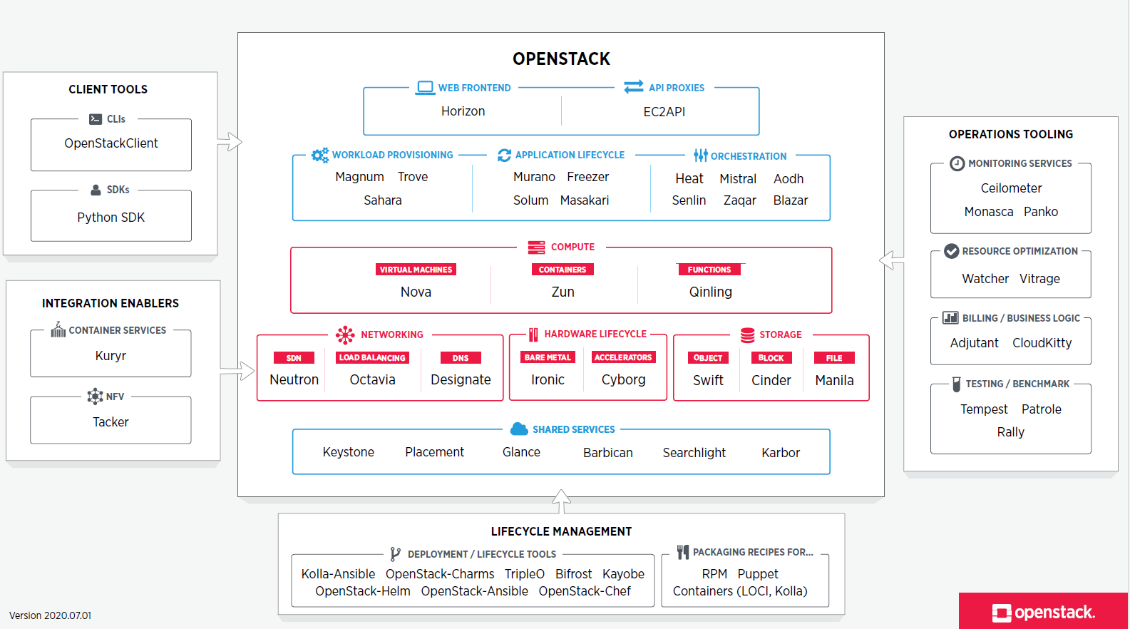 OpenStack Projects